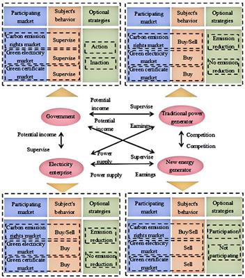 Research on the evolutionary game of government and enterprises in carbon emission reduction under multi-market coordinated trading